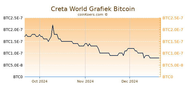 Creta World Grafiek 3 Maanden