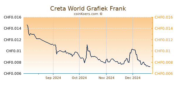 Creta World Grafiek 6 Maanden