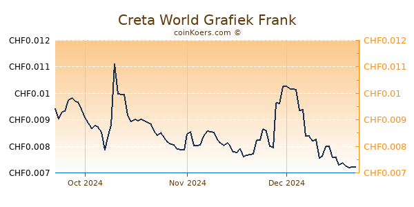 Creta World Grafiek 3 Maanden