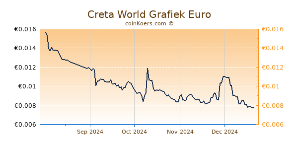 Creta World Grafiek 6 Maanden