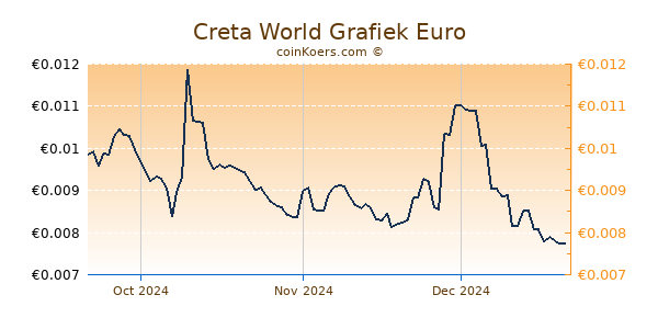 Creta World Grafiek 3 Maanden