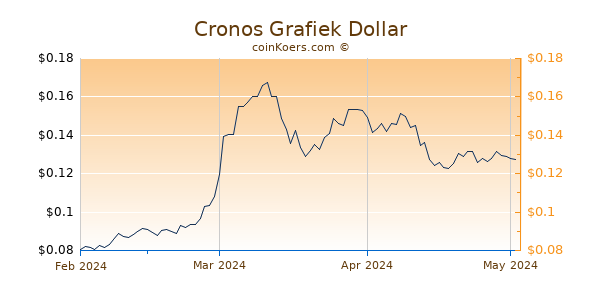 Cronos Chart 3 Monate