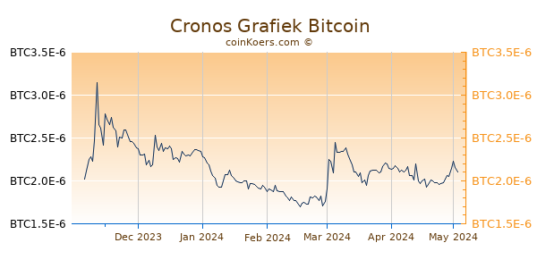 Cronos Grafiek 6 Maanden
