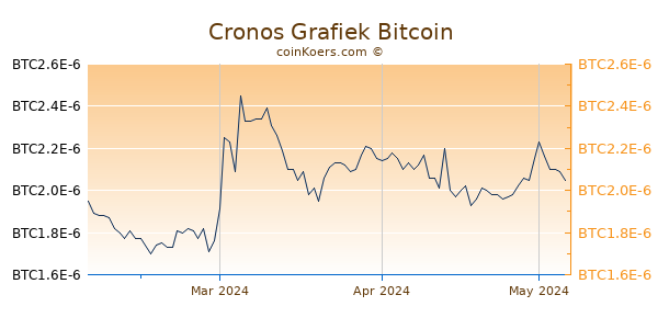 Cronos Grafiek 3 Maanden