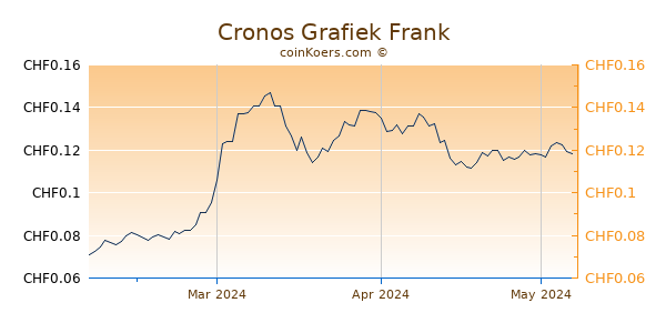 Cronos Grafiek 3 Maanden