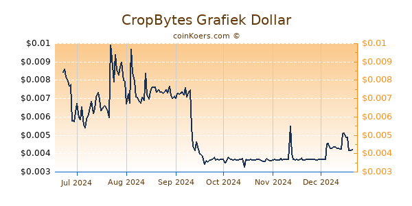 CropBytes Grafiek 6 Maanden