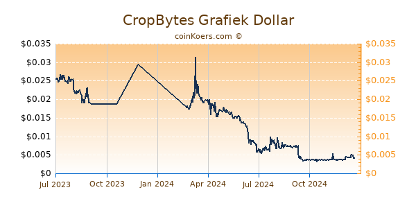 CropBytes Grafiek 1 Jaar