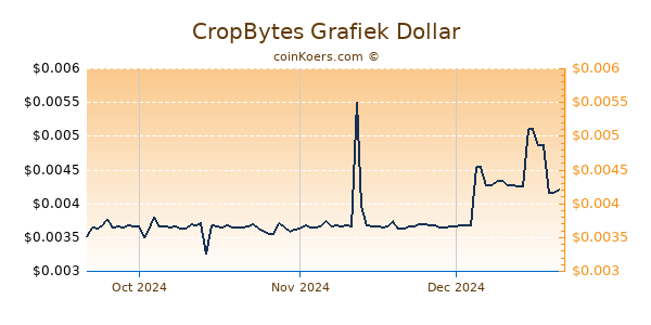 CropBytes Chart 3 Monate