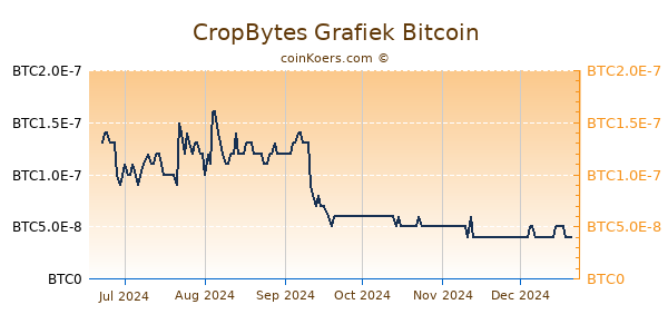 CropBytes Grafiek 6 Maanden