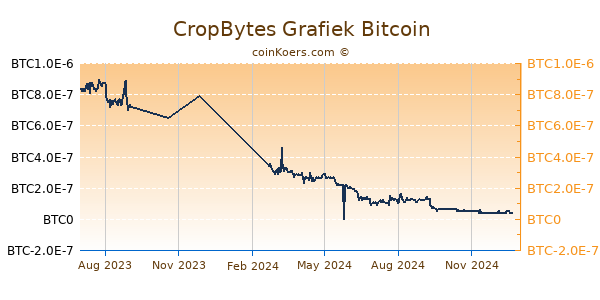 CropBytes Grafiek 1 Jaar