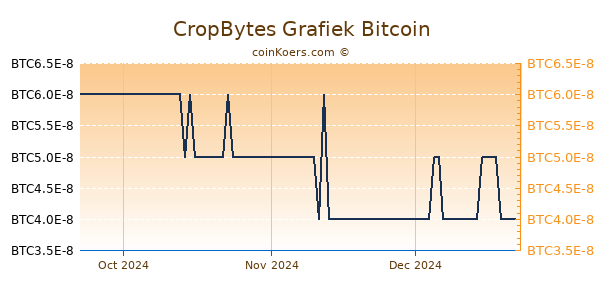 CropBytes Grafiek 3 Maanden