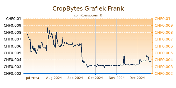 CropBytes Grafiek 6 Maanden