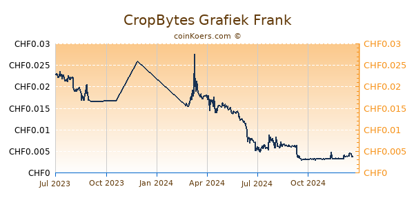 CropBytes Grafiek 1 Jaar