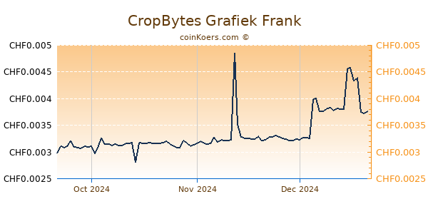 CropBytes Grafiek 3 Maanden