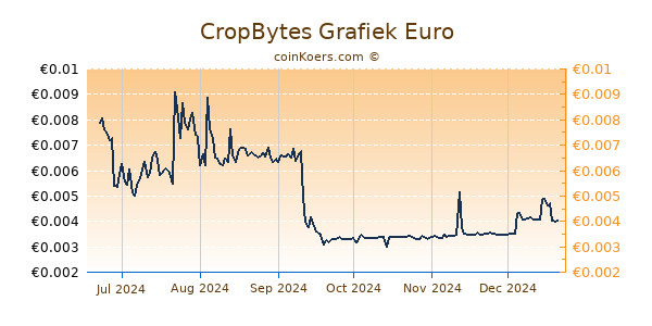 CropBytes Grafiek 6 Maanden