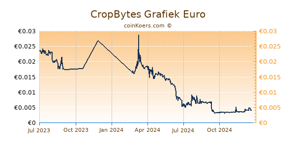 CropBytes Grafiek 1 Jaar