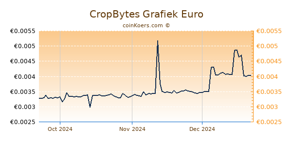 CropBytes Grafiek 3 Maanden