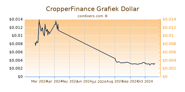 CropperFinance Grafiek 6 Maanden