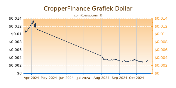 CropperFinance Chart 3 Monate