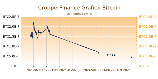 CropperFinance Grafiek 6 Maanden