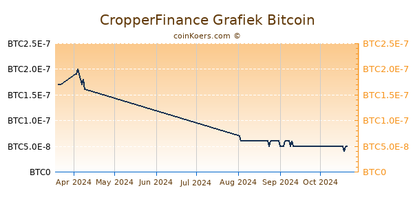 CropperFinance Grafiek 3 Maanden