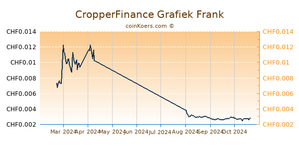 CropperFinance Grafiek 6 Maanden