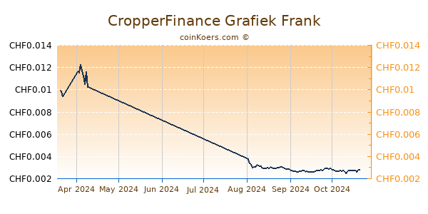 CropperFinance Grafiek 3 Maanden