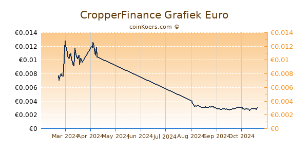 CropperFinance Grafiek 6 Maanden