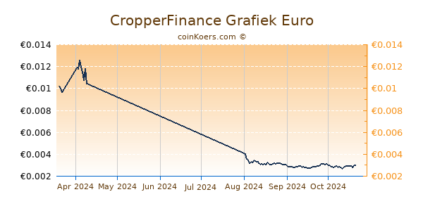 CropperFinance Grafiek 3 Maanden