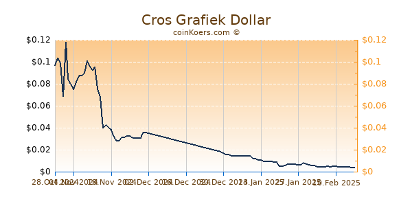 Cros Grafiek 6 Maanden