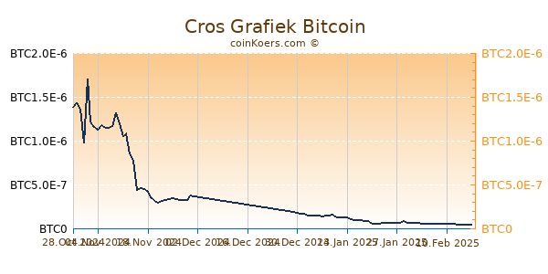 Cros Grafiek 6 Maanden