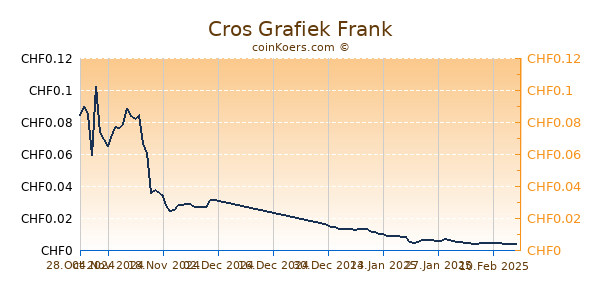 Cros Grafiek 6 Maanden