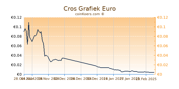 Cros Grafiek 6 Maanden