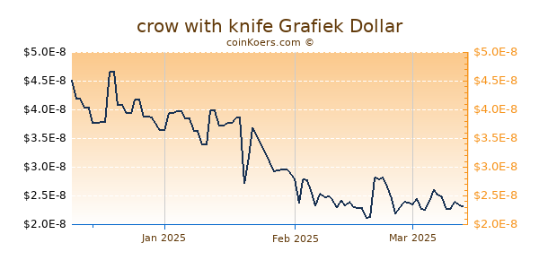 crow with knife Chart 3 Monate