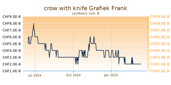 crow with knife Grafiek 1 Jaar