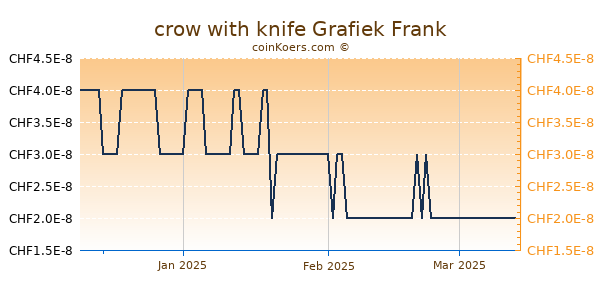 crow with knife Grafiek 3 Maanden