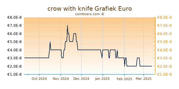 crow with knife Grafiek 6 Maanden