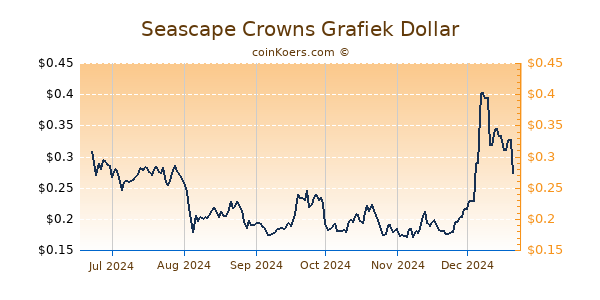 Seascape Crowns Grafiek 6 Maanden