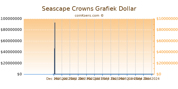 Seascape Crowns Grafiek 1 Jaar