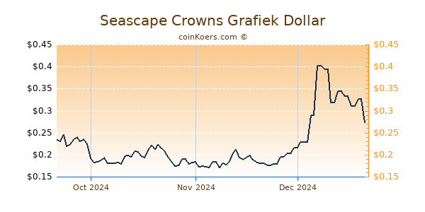 Seascape Crowns Chart 3 Monate