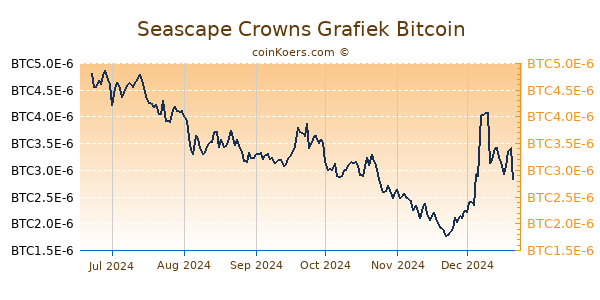 Seascape Crowns Grafiek 6 Maanden