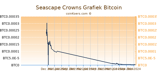 Seascape Crowns Grafiek 1 Jaar