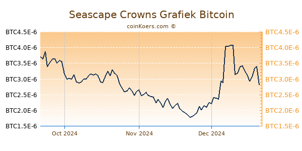 Seascape Crowns Grafiek 3 Maanden