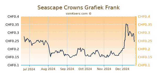 Seascape Crowns Grafiek 6 Maanden