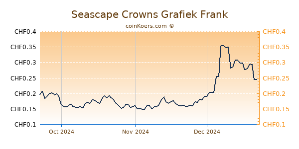 Seascape Crowns Grafiek 3 Maanden