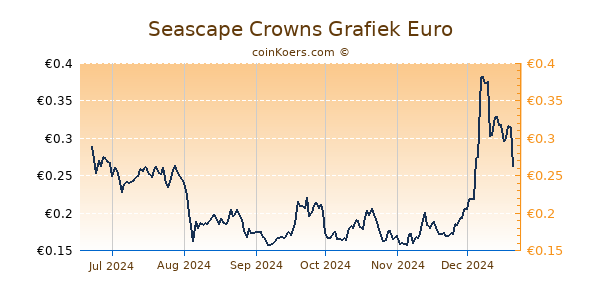 Seascape Crowns Grafiek 6 Maanden