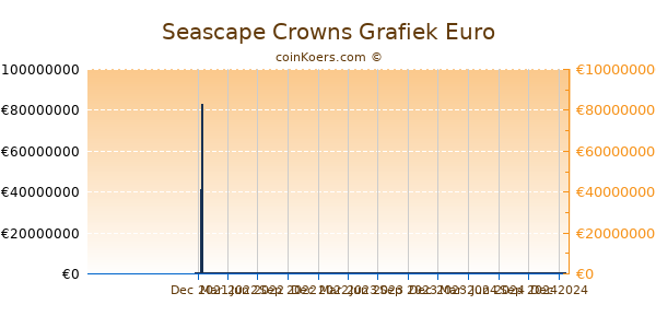 Seascape Crowns Grafiek 1 Jaar