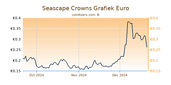 Seascape Crowns Grafiek 3 Maanden