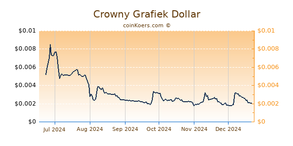 Crowny Grafiek 6 Maanden