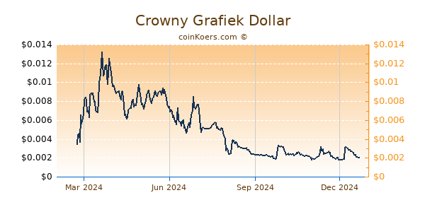 Crowny Grafiek 1 Jaar